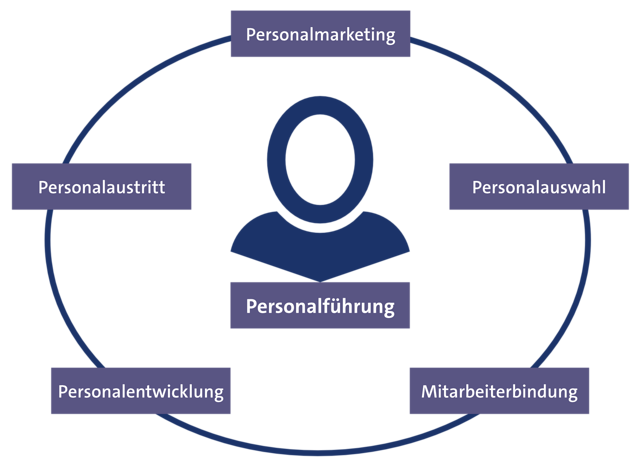 Grafik, innen Personalführung, im Kreis außen Personalmarketing, Personalauswahl, Mitarbeiterbindung, Personalentwiicklung, Personalaustritt