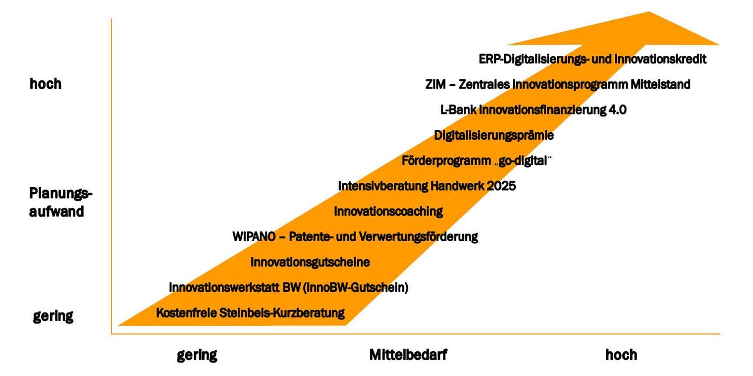 Innovationsförderungskette 