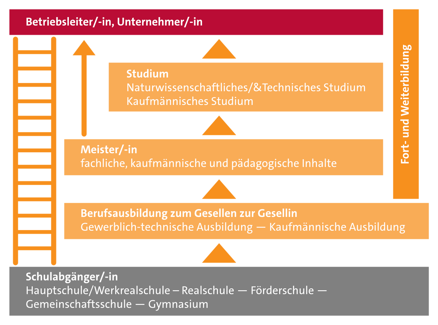 Karriereleiter im Handwerk: Vom Schulabgänger zum Gesellen und über Fort- und Weiterbildungen zum Meister, Betriebsleiter oder Unternehmer.