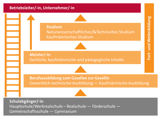 Karriereleiter im Handwerk: Vom Schulabgänger zum Gesellen und über Fort- und Weiterbildungen zum Meister, Betriebsleiter oder Unternehmer.