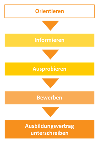 Der Weg der Berufsorientierung: Orientieren, Informieren, Ausprobieren, Bewerben, Ausbildungsvertrag unterschreiben