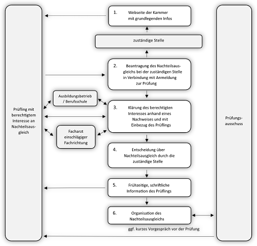 Diagramm für ein Verfahren zum Nachteilsausgleich