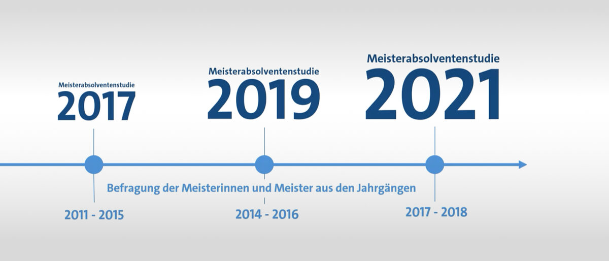 Meisterabschluss hilft beim Erreichen von Zielen Zeitstrahl mit 2017, 2019 und 2021 zum Thema der Befragung von Meisterinnen und Meistern