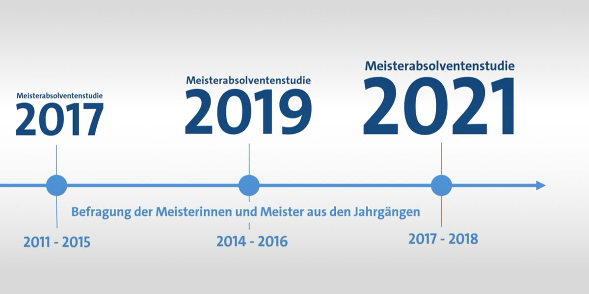 Meisterabschluss hilft beim Erreichen von Zielen Zeitstrahl mit 2017, 2019 und 2021 zum Thema der Befragung von Meisterinnen und Meistern