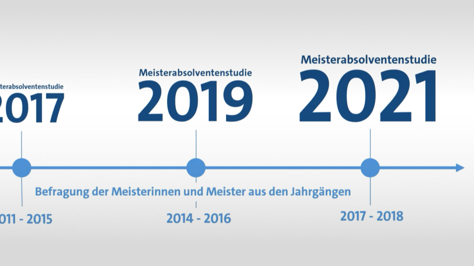 Zeitstrahl mit 2017, 2019 und 2021 zum Thema der Befragung von Meisterinnen und Meistern