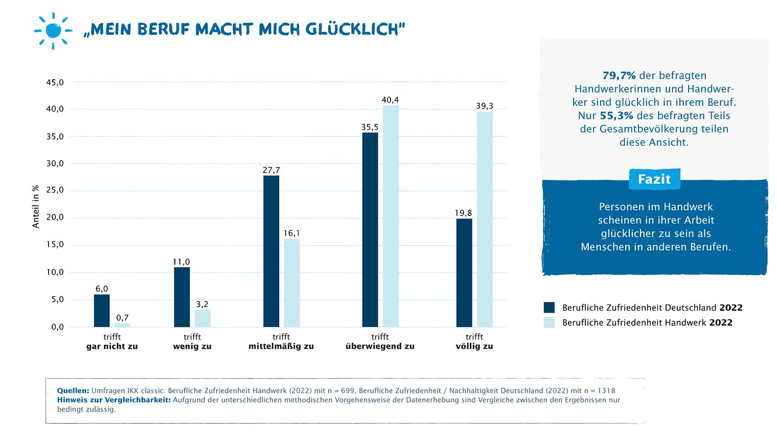 Infografik einer Umfrage zur beruflichen Zufriedenheit im Handwerk