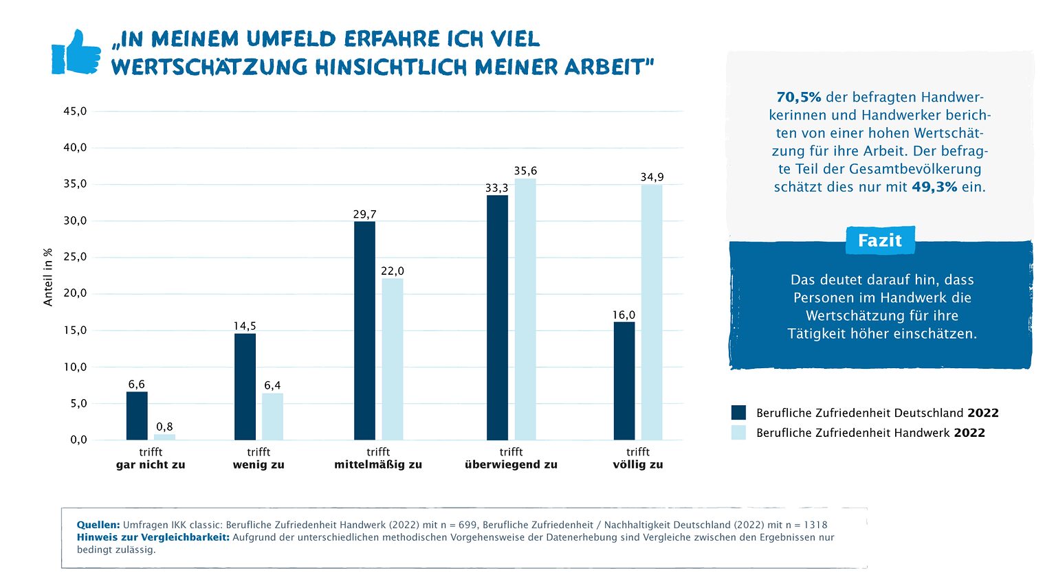 Infografik einer Umfrage zur Wertschätzung im Handwerk