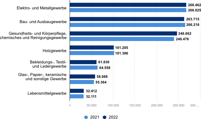 Grafik des Betriebsbestand im deutschen Handwerk nach Gewerbegruppen (nach Handwerksordnung) in den Jahren 2021 und 2022