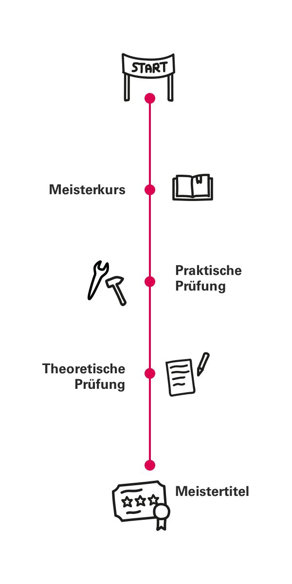 Die Grafik zeigt veschiedene Stationen, die auf dem Weg zum Meistertitel abgeschlossen werden müssen