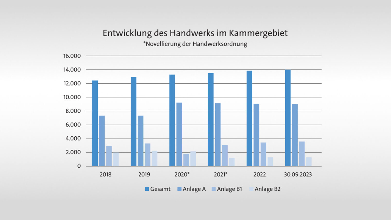 Die Grafik dargestellt in einem Blockdiagramm ab dem Jahr 2018