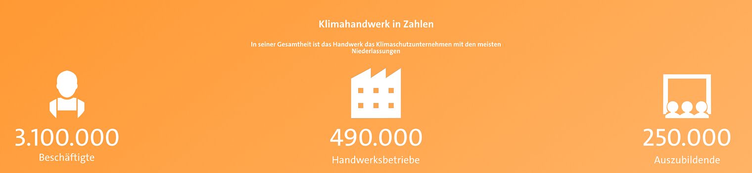 Grafik zum Thema Klimahandwerk mit Zahlen zu Beschäftigten, Auszubildenden und Handwerksbetrieben