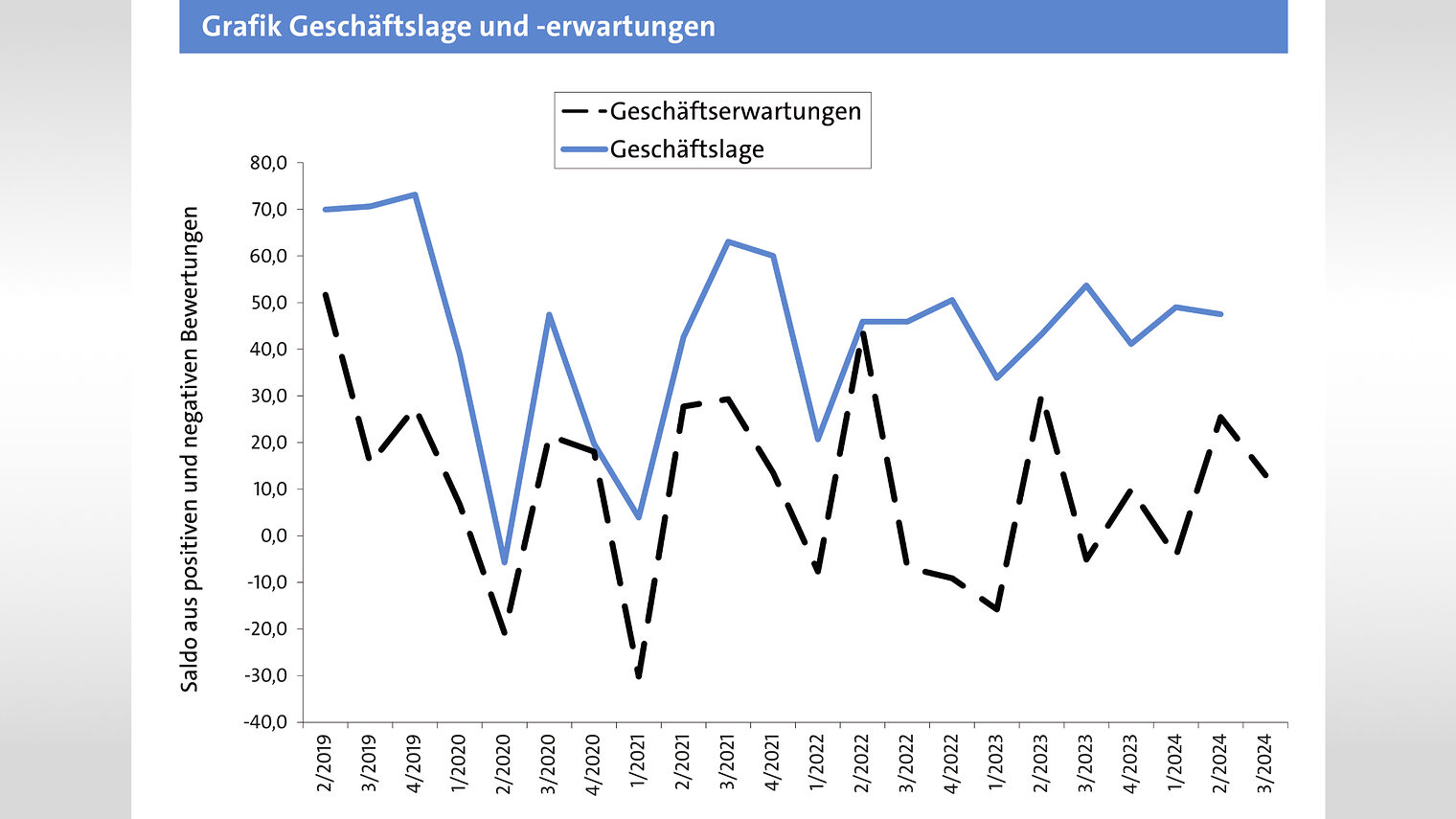 Liniendiagramm: Geschäftslage in blau und die Geschäftserwartungen in schwarz gestrichelt dargestellt. 