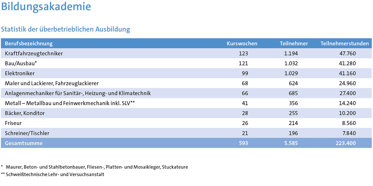 Statistik der überbetrieblichen Ausbildung in der Bildungsakademie.
