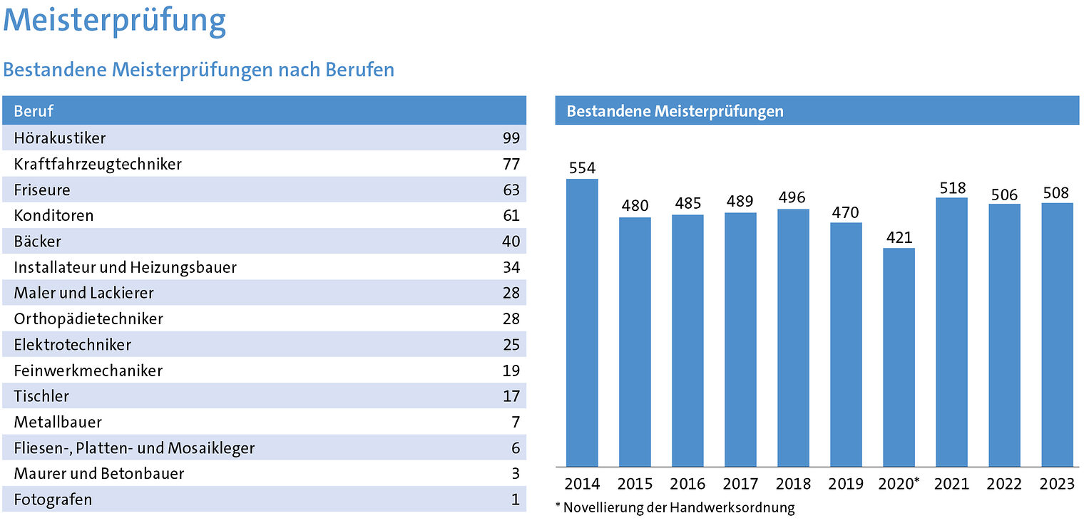 Bestandene Meisterprüfungen nach Berufen 