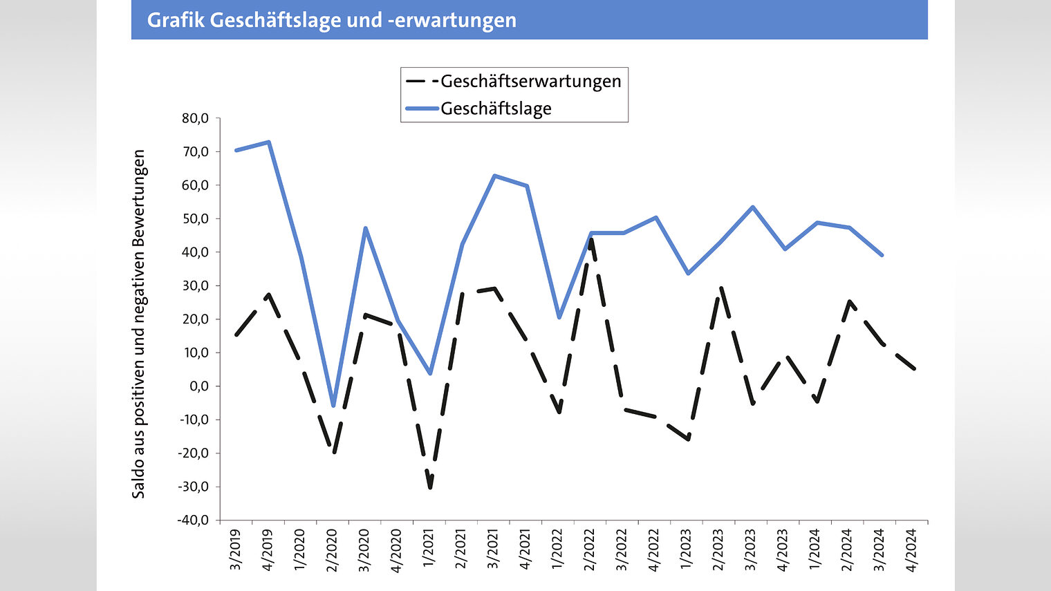 Liniendiagramm dargestellt mit Geschäftserwartungen und Geschäftslage