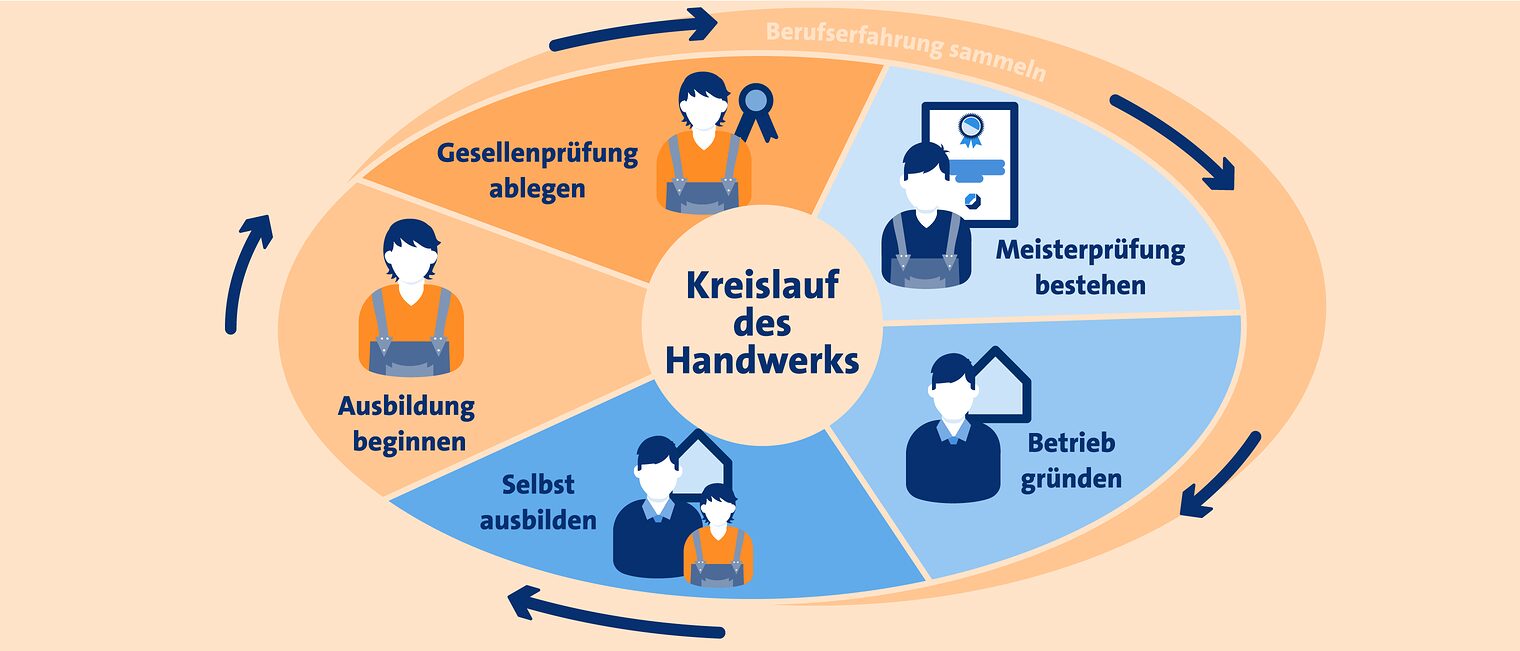 Grafische Darstellung der Abfolge des Handwerks