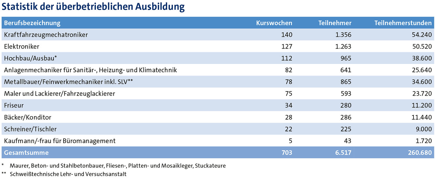 Auflistung der besuchten Lehrstätten in der Bildungsakademie