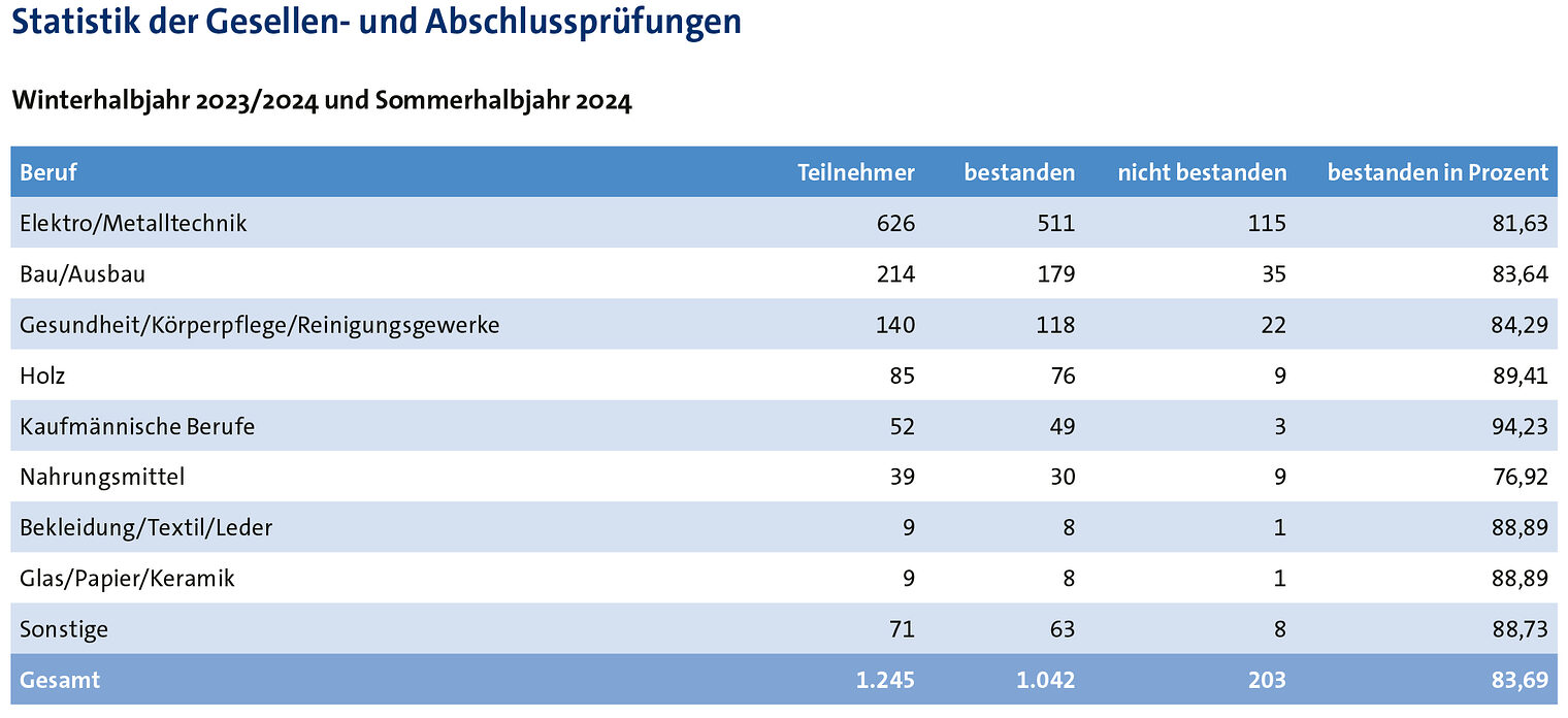 Statistik der Gesellen- und Abschlussprüfungen der Schuljahre Winter 2023/2024 und Sommerhalbjahr 2024
