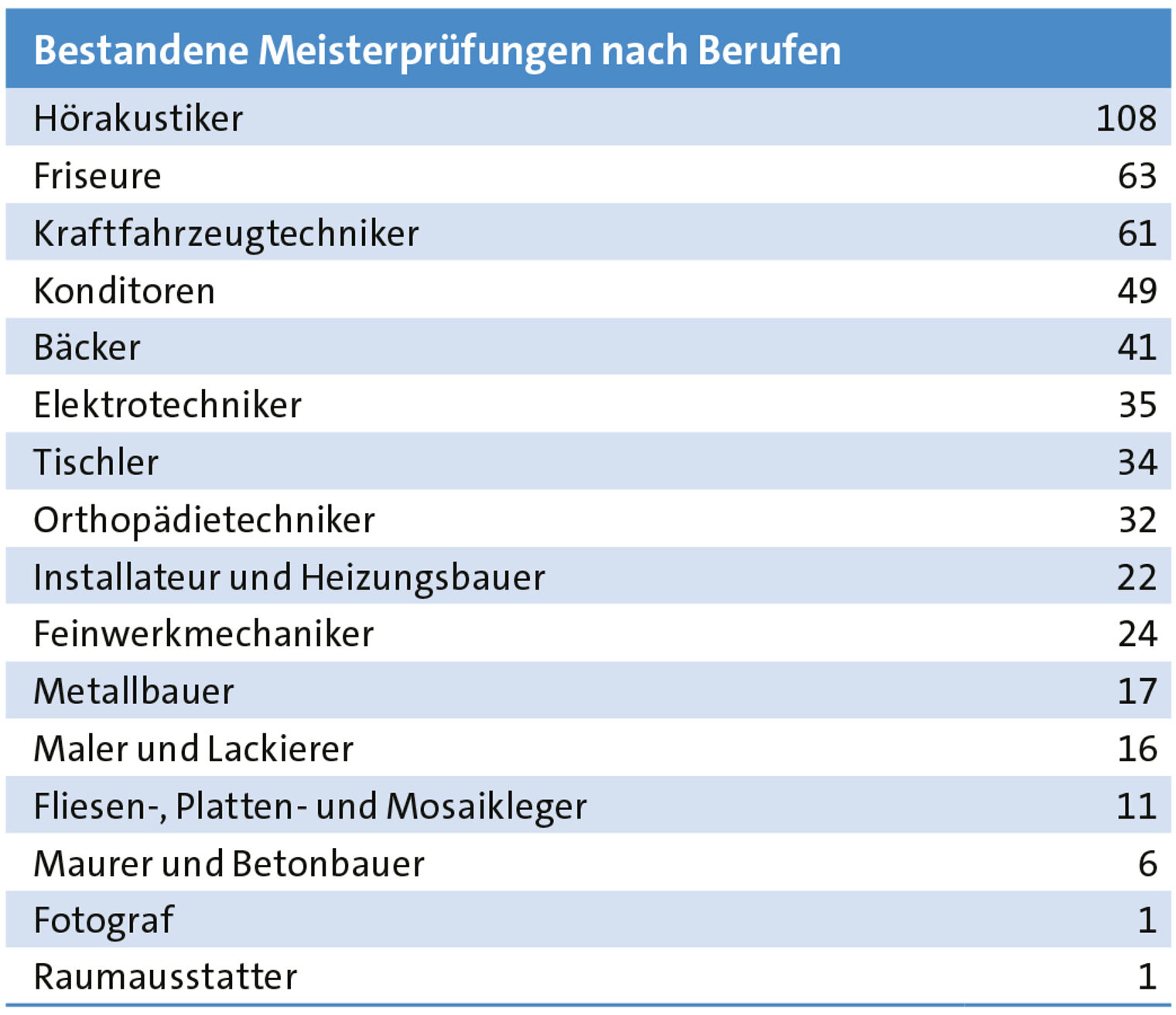 Statistik bestandene Meisterprüfungen nach Berufen