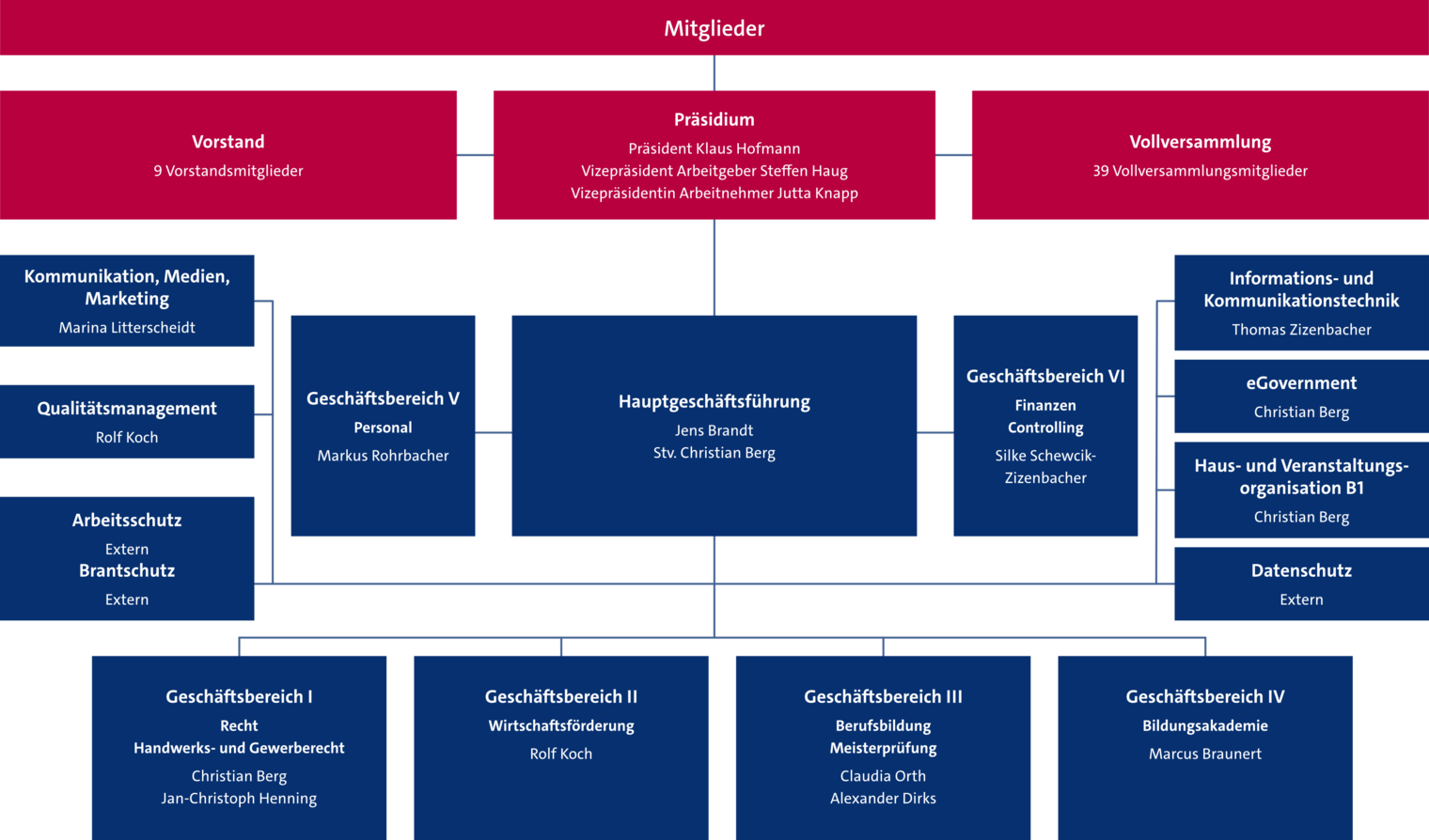 grafisch dargestelltes Organigramm der Handwerkskammer
