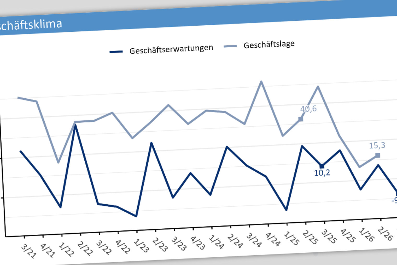 Diagramm zum Geschäftsklima im Konjunkturberichte Q2-2026