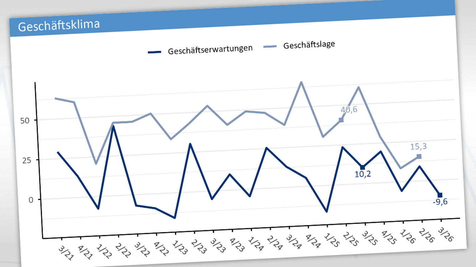 Diagramm zum Geschäftsklima im Konjunkturberichte Q2-2026