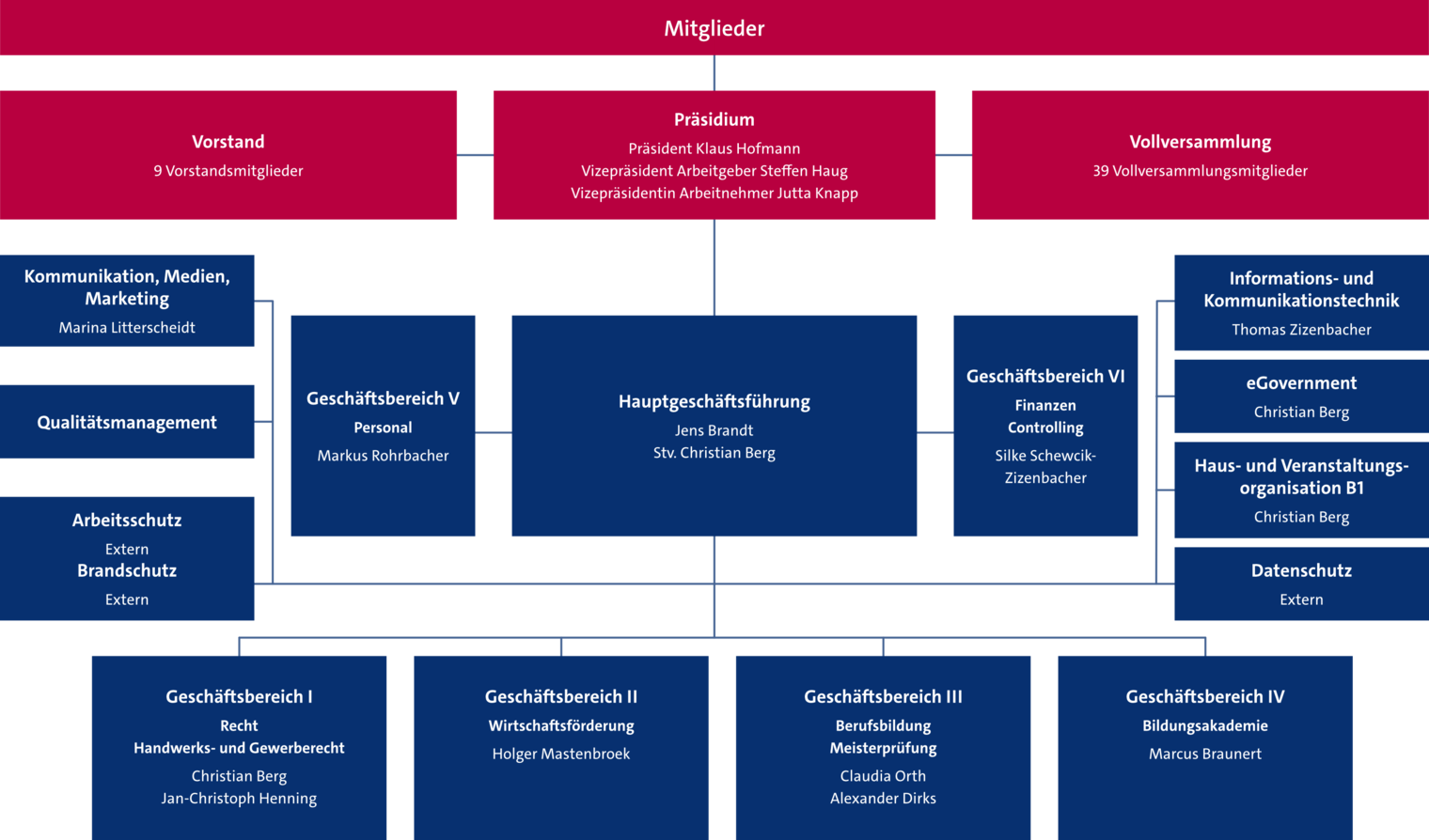 grafisch dargestelltes Organigramm der Handwerkskammer