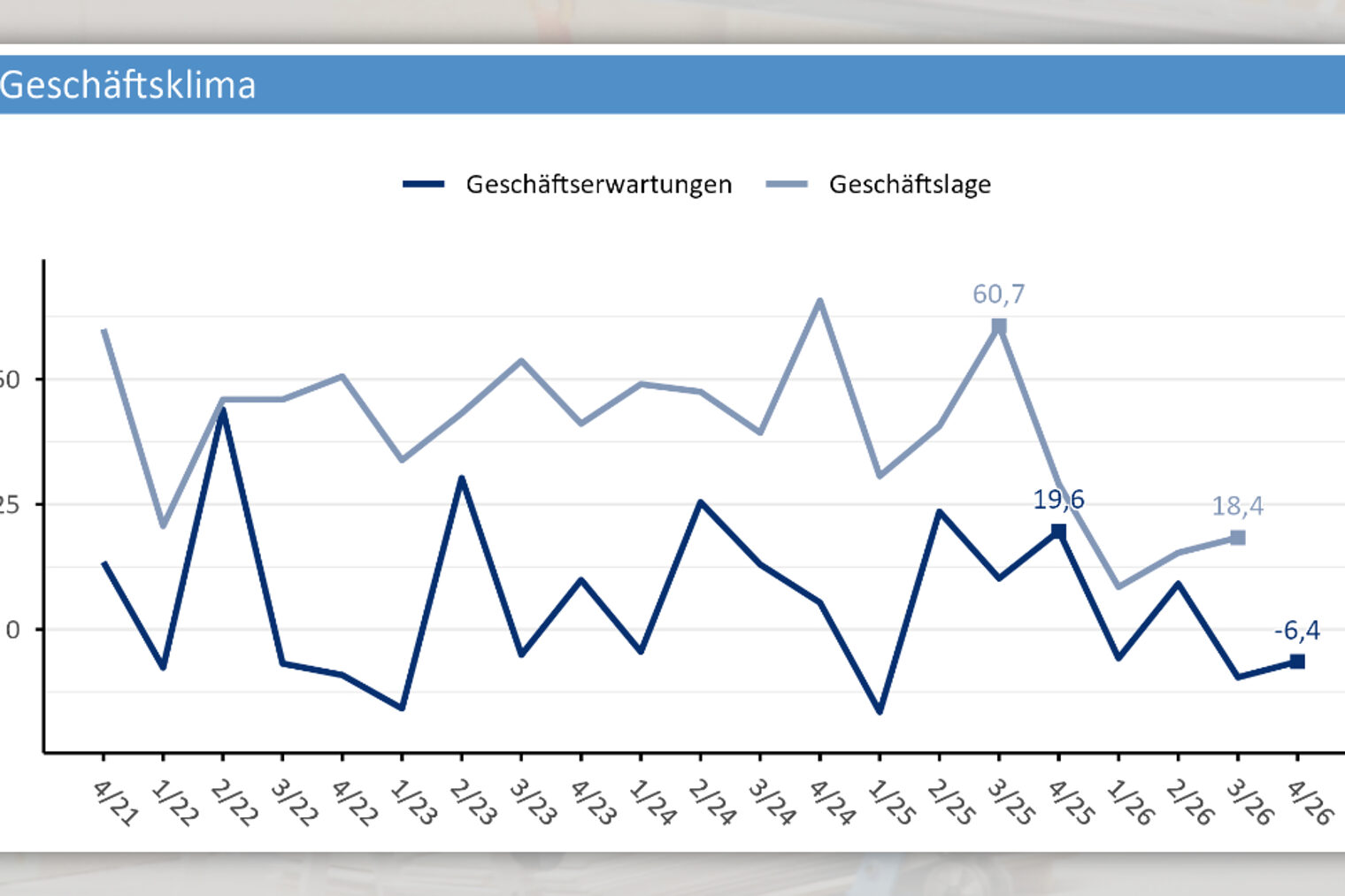 Liniendiagramm „Geschäftsklima": Geschäftserwartungen und Geschäftslage von 4/21 bis 4/26. Geschäftslage fiel zuletzt von 60,7 (3/25) auf 18,4 (3/26) Punkte, Geschäftserwartungen sanken von 19,6 (4/25) auf -6,4 Punkte (4/26).