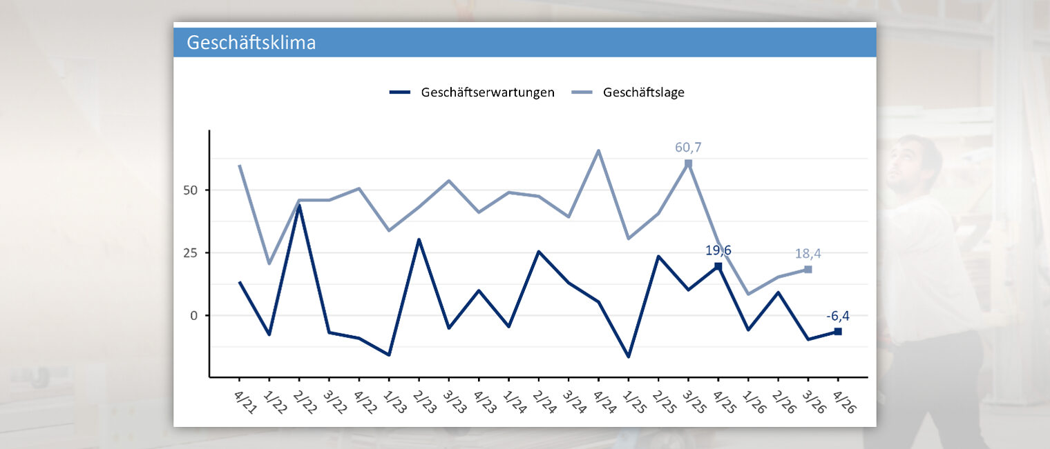 Liniendiagramm „Geschäftsklima": Geschäftserwartungen und Geschäftslage von 4/21 bis 4/26. Geschäftslage fiel zuletzt von 60,7 (3/25) auf 18,4 (3/26) Punkte, Geschäftserwartungen sanken von 19,6 (4/25) auf -6,4 Punkte (4/26).