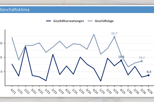 Liniendiagramm „Geschäftsklima": Geschäftserwartungen und Geschäftslage von 4/21 bis 4/26. Geschäftslage fiel zuletzt von 60,7 (3/25) auf 18,4 (3/26) Punkte, Geschäftserwartungen sanken von 19,6 (4/25) auf -6,4 Punkte (4/26).